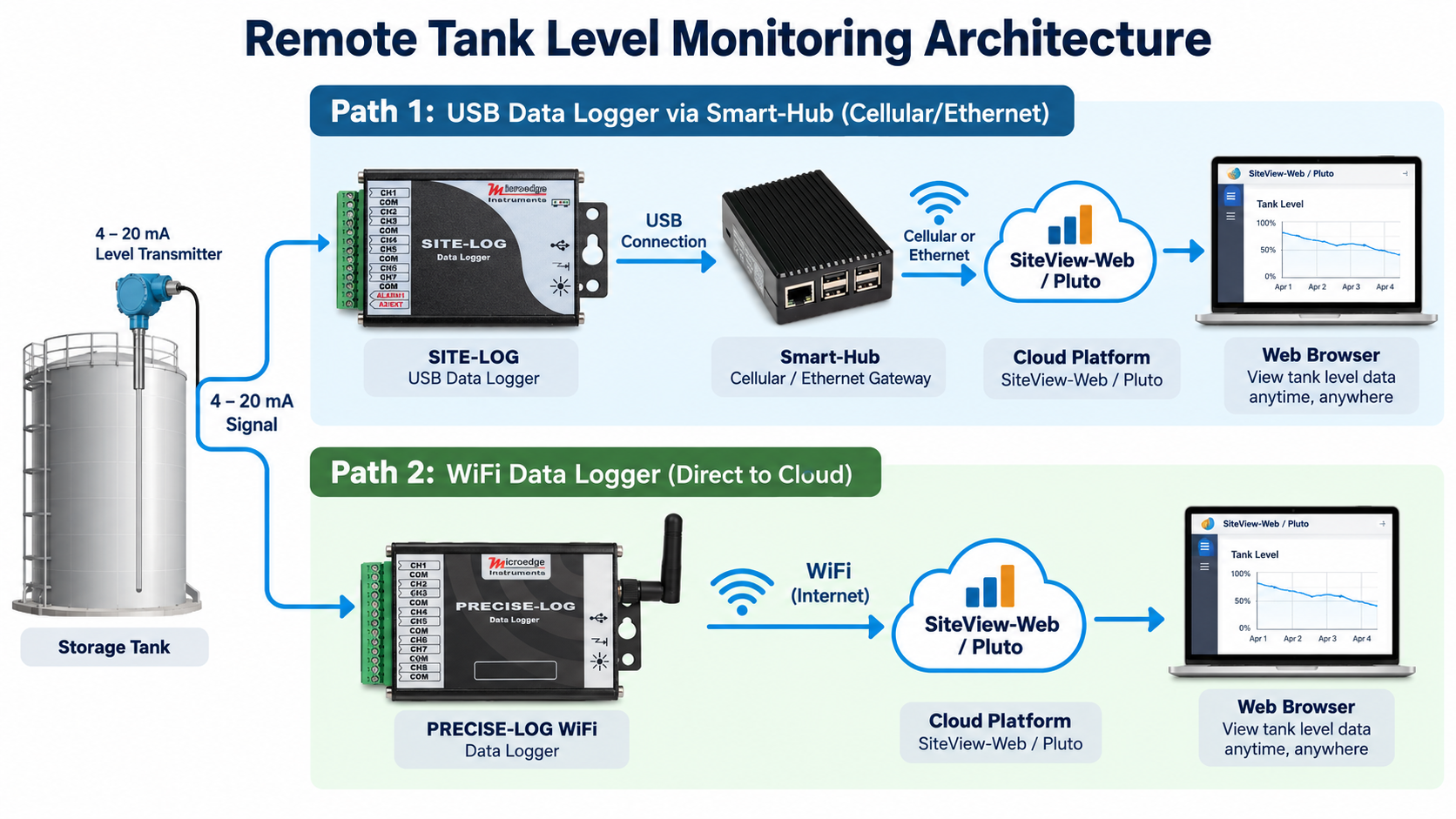 remote monitor tank level